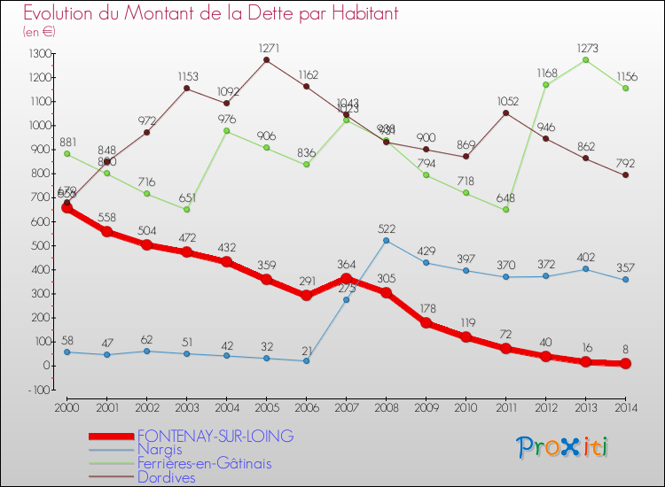 Evolution de la dette par habitant pour la commune de FONTENAY-SUR-LOING et les communes proches de 2000 à 2014 Comparaison de la dette par habitant pour FONTENAY-SUR-LOING et les communes voisines de 2000 à 2014