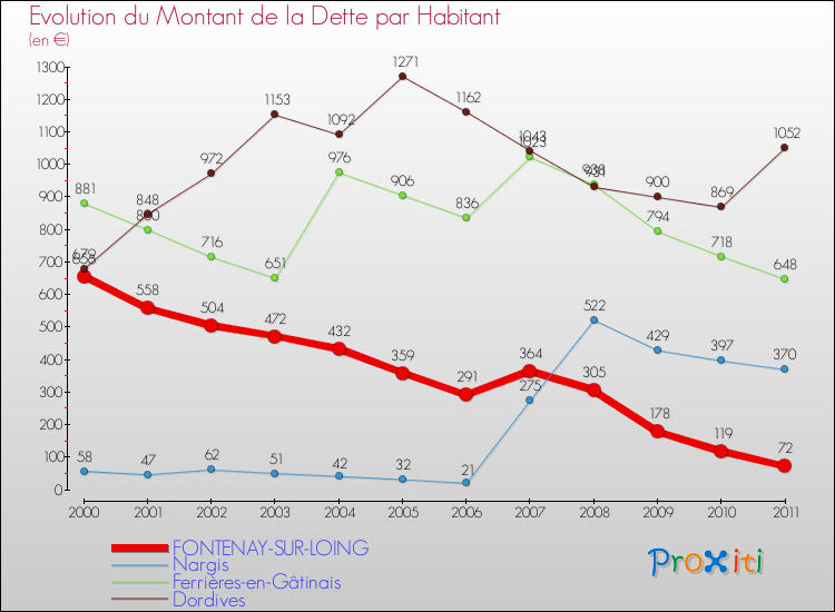 Evolution de la dette par habitant pour la commune de FONTENAY-SUR-LOING et les communes proches Comparaison de la dette par habitant pour FONTENAY-SUR-LOING et les communes voisines