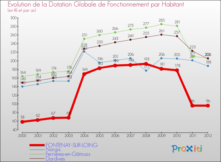 Evolution et montant de la dotation globale de fonctionnement par Habitant pour FONTENAY-SUR-LOING et les communes proches Comparaison des dotations globales de fonctionnement par habitant pour FONTENAY-SUR-LOING et les communes voisines