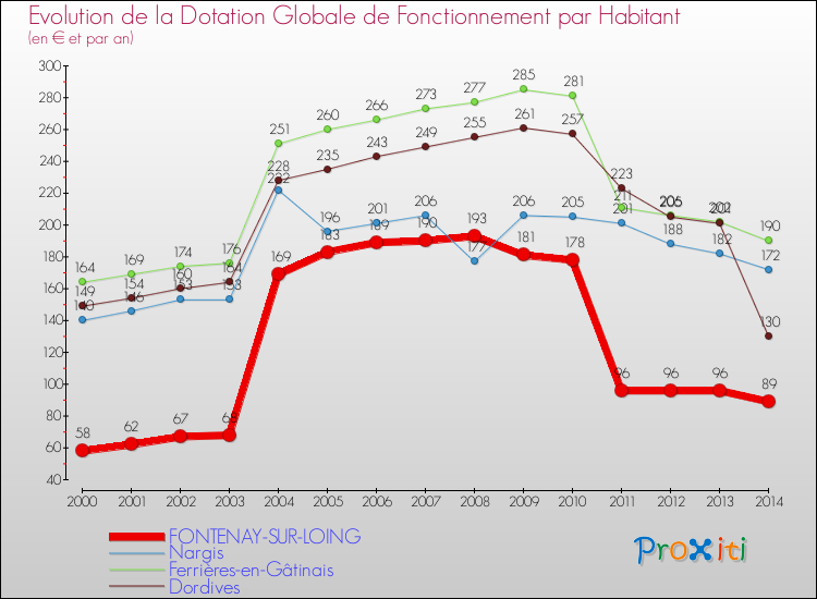 Evolution et montant de la dotation globale de fonctionnement par Habitant pour FONTENAY-SUR-LOING et les communes proches de 2000 à 2014. Comparaison des dotations globales de fonctionnement par habitant pour FONTENAY-SUR-LOING et les communes voisines de 2000 à 2014.