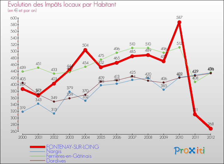 Evolution et montant des impôts locaux par Habitant pour FONTENAY-SUR-LOING et les communes proches Comparaison des impôts locaux par habitant pour FONTENAY-SUR-LOING et les communes voisines