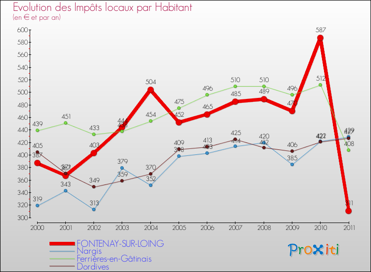 Evolution et montant des impôts locaux par Habitant pour FONTENAY-SUR-LOING et les communes proches Comparaison des impôts locaux par habitant pour FONTENAY-SUR-LOING et les communes voisines