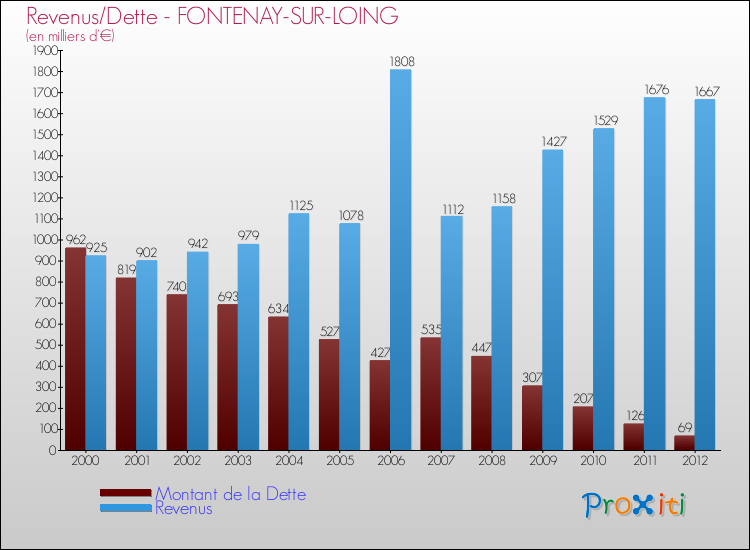 Evolution comparée de la dette et des revenus pour la commune de FONTENAY-SUR-LOING de 2000 à 2012 Comparaison de la dette et des revenus pour FONTENAY-SUR-LOING de 2000 à 2012