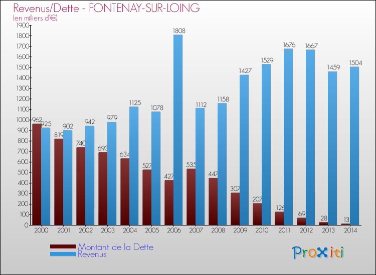 Evolution comparée de la dette et des revenus pour la commune de FONTENAY-SUR-LOING de 2000 à 2014 Comparaison de la dette et des revenus pour FONTENAY-SUR-LOING de 2000 à 2014