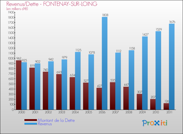 Evolution comparée de la dette et des revenus pour la commune de FONTENAY-SUR-LOING de 2000 à 2011 Comparaison de la dette et des revenus pour FONTENAY-SUR-LOING de 2000 à 2011