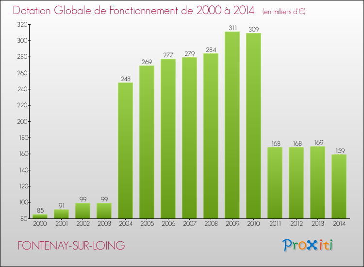Evolution du montant de la Dotation Globale de Fonctionnement pour la commune de FONTENAY-SUR-LOING de 2000 à 2014 Evolution du montant de la Dotation Globale de Fonctionnement pour FONTENAY-SUR-LOING de 2000 à 2014
