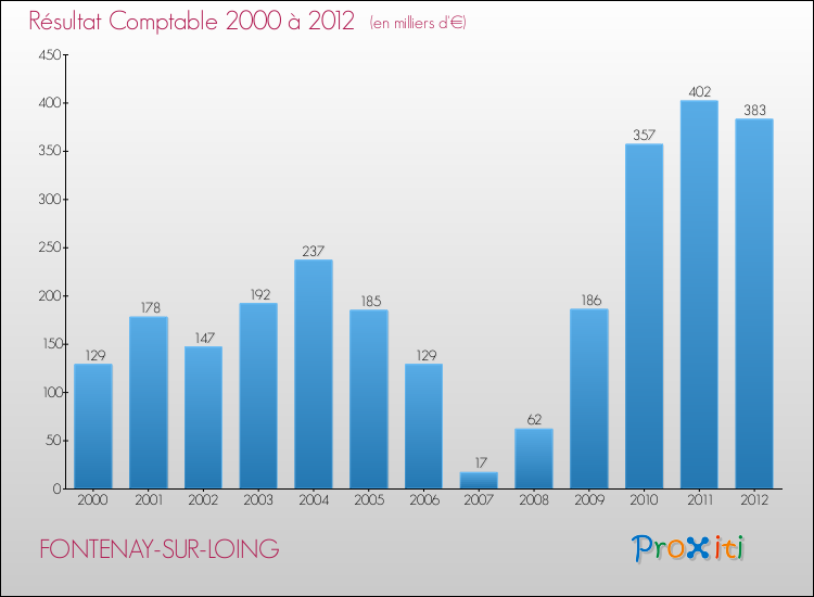 Evolution du résultat comptable pour la commune de FONTENAY-SUR-LOING de 2000 à 2012 Evolution du résultat comptable pour FONTENAY-SUR-LOING de 2000 à 2012