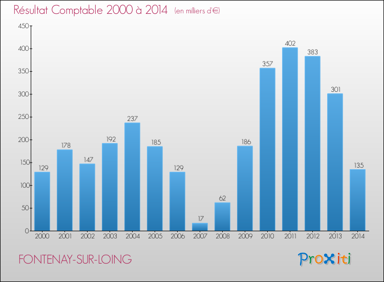 Evolution du résultat comptable pour la commune de FONTENAY-SUR-LOING de 2000 à 2014 Evolution du résultat comptable pour FONTENAY-SUR-LOING de 2000 à 2014