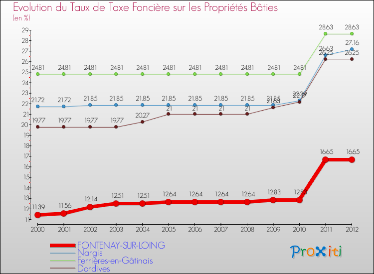 Evolution du taux de la taxe foncière sur le bati pour FONTENAY-SUR-LOING et les communes proches de 2000 à 2012 Comparaison des taux de taxe foncière sur le bati pour FONTENAY-SUR-LOING et les communes voisines de 2000 à 2012