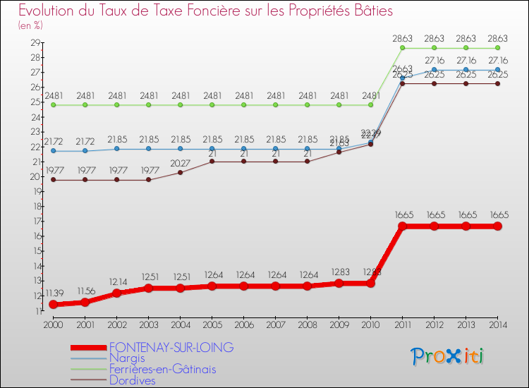Evolution du taux de la taxe foncière sur le bati pour FONTENAY-SUR-LOING et les communes proches de 2000 à 2014 Comparaison des taux de taxe foncière sur le bati pour FONTENAY-SUR-LOING et les communes voisines de 2000 à 2014