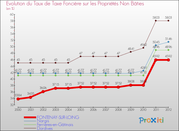 Evolution du taux de la taxe foncière sur les immeubles et terrains non batis pour FONTENAY-SUR-LOING et les communes proches de 2000 à 2012 Comparaison des taux de la taxe foncière sur les immeubles et terrains non batis pour FONTENAY-SUR-LOING et les communes voisines de 2000 à 2012