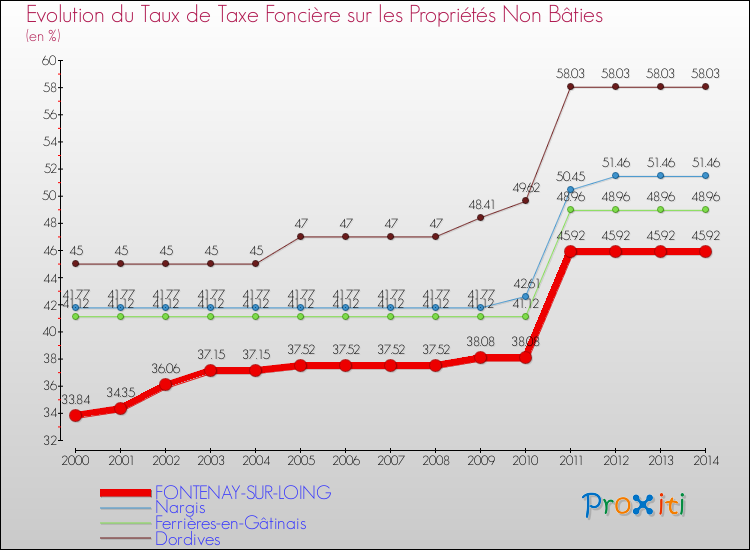 Evolution du taux de la taxe foncière sur les immeubles et terrains non batis pour FONTENAY-SUR-LOING et les communes proches de 2000 à 2014 Comparaison des taux de la taxe foncière sur les immeubles et terrains non batis pour FONTENAY-SUR-LOING et les communes voisines de 2000 à 2014