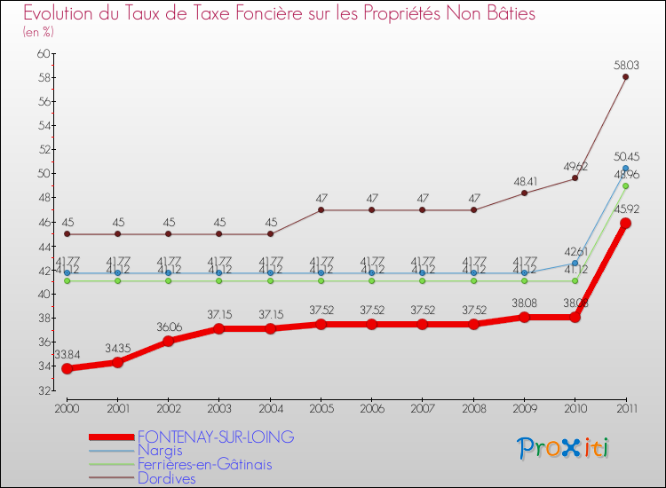 Evolution du taux de la taxe foncière sur les immeubles et terrains non batis pour FONTENAY-SUR-LOING et les communes proches Comparaison des taux de la taxe foncière sur les immeubles et terrains non batis pour FONTENAY-SUR-LOING et les communes voisines