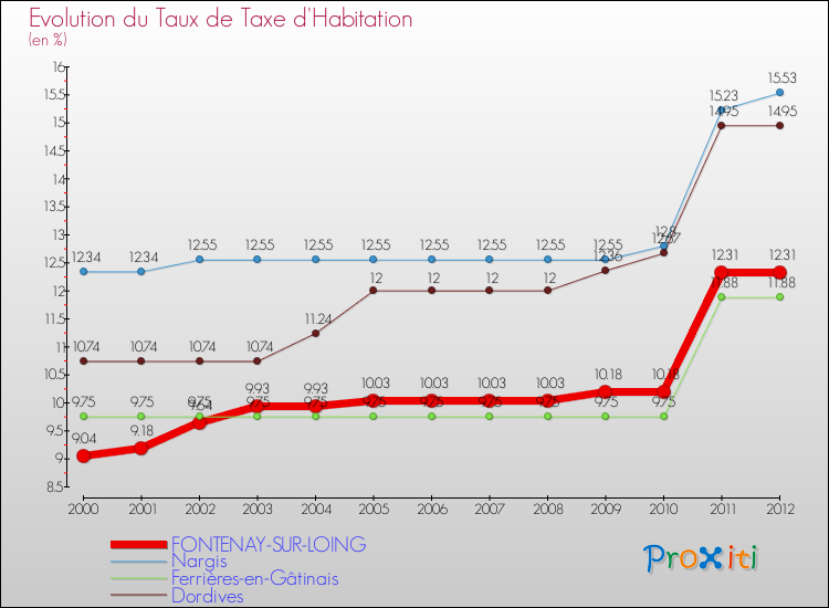 Evolution du taux de la taxe d'habitation pour FONTENAY-SUR-LOING et les communes proches Comparaison des taux de la taxe d'habitation pour FONTENAY-SUR-LOING et les communes voisines