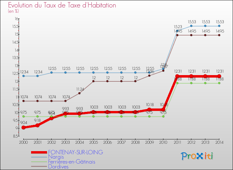 Evolution du taux de la taxe d'habitation pour FONTENAY-SUR-LOING et les communes proches de 2000 à 2014 Comparaison des taux de la taxe d'habitation pour FONTENAY-SUR-LOING et les communes voisines de 2000 à 2014