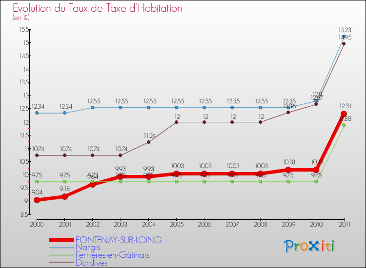 Evolution du taux de la taxe d'habitation pour FONTENAY-SUR-LOING et les communes proches Comparaison des taux de la taxe d'habitation pour FONTENAY-SUR-LOING et les communes voisines