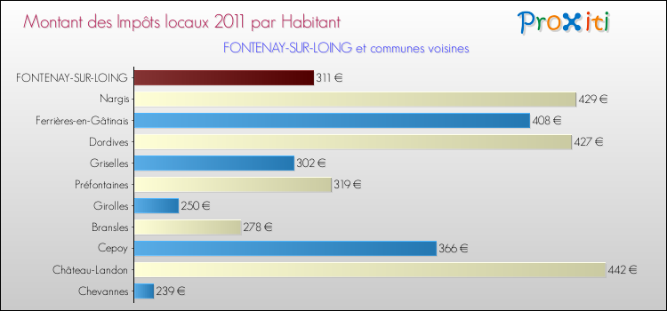 Montant des impôts locaux par Habitant pour FONTENAY-SUR-LOING et les communes proches Comparaison des impôts locaux par habitant pour FONTENAY-SUR-LOING et les communes voisines