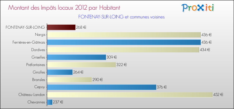 Montant des impôts locaux par Habitant pour FONTENAY-SUR-LOING et les communes proches Comparaison des impôts locaux par habitant pour FONTENAY-SUR-LOING et les communes voisines