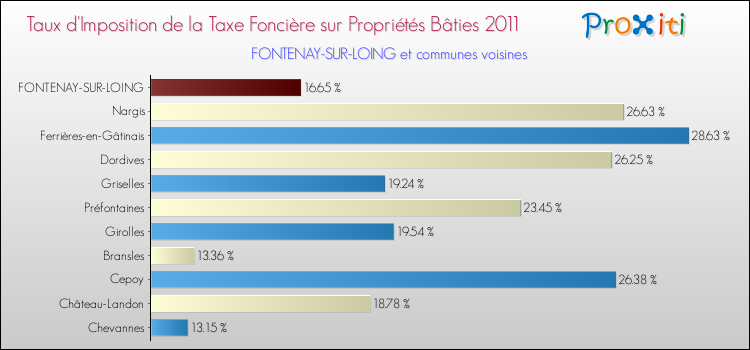 Taux d'imposition de la taxe foncière sur le bati 2011 pour FONTENAY-SUR-LOING et les communes proches Comparaison des taux d'imposition de la taxe foncière sur le bati 2011 pour FONTENAY-SUR-LOING et les communes voisines