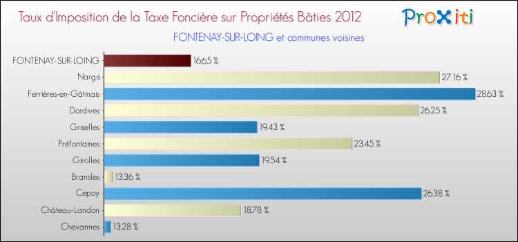 Taux d'imposition de la taxe foncière sur le bati 2012 pour FONTENAY-SUR-LOING et les communes proches Comparaison des taux d'imposition de la taxe foncière sur le bati 2012 pour FONTENAY-SUR-LOING et les communes voisines