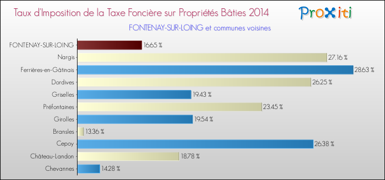 Taux d'imposition de la taxe foncière sur le bati 2014 pour FONTENAY-SUR-LOING et les communes proches Comparaison des taux d'imposition de la taxe foncière sur le bati 2014 pour FONTENAY-SUR-LOING et les communes voisines