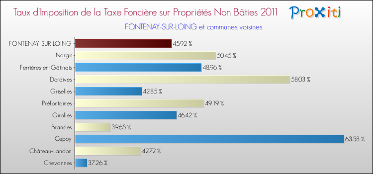 Taux d'imposition de la taxe foncière sur les immeubles et terrains non batis 2011 pour FONTENAY-SUR-LOING et les communes proches Comparaison des taux d'imposition de la taxe foncière sur les immeubles et terrains non batis 2011 pour FONTENAY-SUR-LOING et les communes voisines