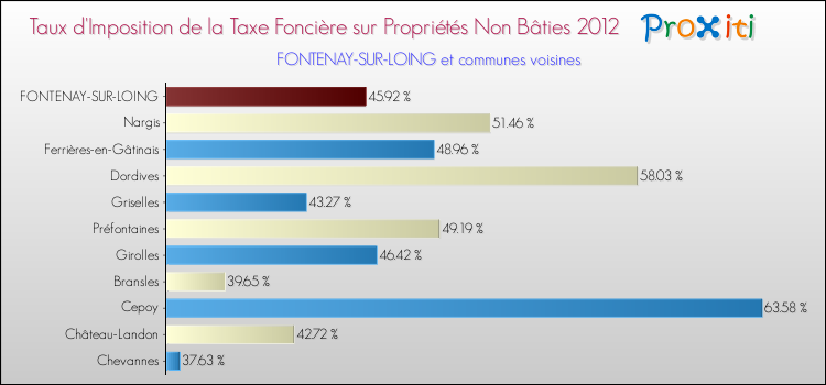 Taux d'imposition de la taxe foncière sur les immeubles et terrains non batis 2012 pour FONTENAY-SUR-LOING et les communes proches Comparaison des taux d'imposition de la taxe foncière sur les immeubles et terrains non batis 2012 pour FONTENAY-SUR-LOING et les communes voisines