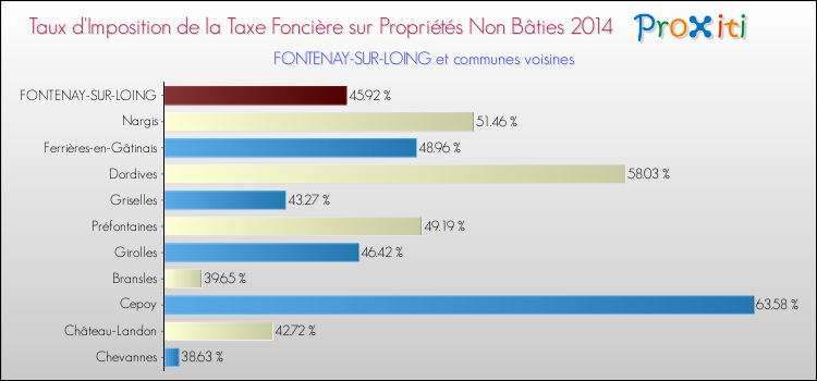 Taux d'imposition de la taxe foncière sur les immeubles et terrains non batis 2014 pour FONTENAY-SUR-LOING et les communes proches Comparaison des taux d'imposition de la taxe foncière sur les immeubles et terrains non batis 2014 pour FONTENAY-SUR-LOING et les communes voisines