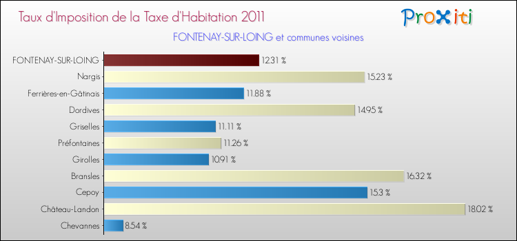 Taux d'imposition de la taxe d'habitation 2011 pour FONTENAY-SUR-LOING et les communes proches Comparaison des taux d'imposition de la taxe d'habitation 2011 pour FONTENAY-SUR-LOING et les communes voisines