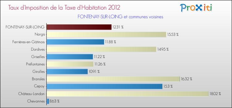 Taux d'imposition de la taxe d'habitation 2012 pour FONTENAY-SUR-LOING et les communes proches Comparaison des taux d'imposition de la taxe d'habitation 2012 pour FONTENAY-SUR-LOING et les communes voisines
