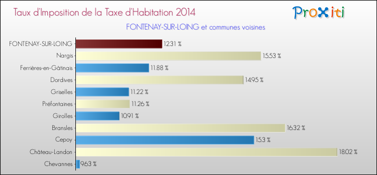 Taux d'imposition de la taxe d'habitation 2014 pour FONTENAY-SUR-LOING et les communes proches Comparaison des taux d'imposition de la taxe d'habitation 2014 pour FONTENAY-SUR-LOING et les communes voisines