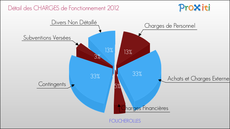 Décomposition des Charges de Fonctionnement 2012 de la commune de FOUCHEROLLES Charges de Fonctionnement 2012 pour la commune de FOUCHEROLLES