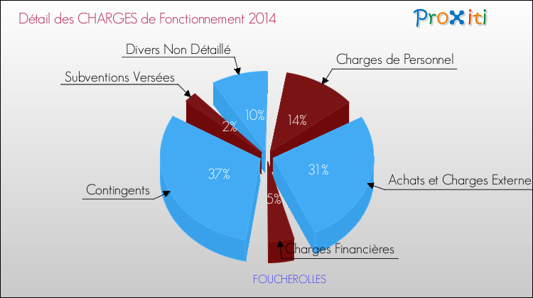 Décomposition des Charges de Fonctionnement 2014 de la commune de FOUCHEROLLES Charges de Fonctionnement 2014 pour la commune de FOUCHEROLLES