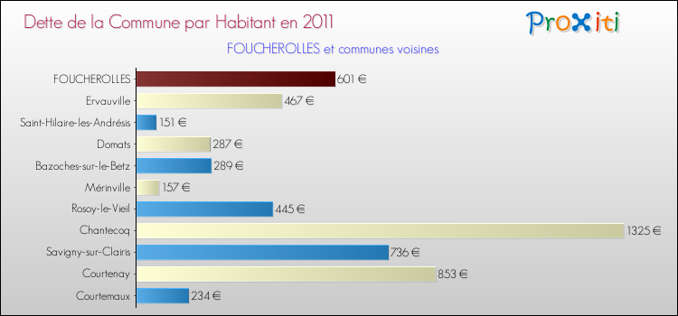 Dette par habitant de la commune en 2011 pour FOUCHEROLLES et les communes proches Comparaison de la dette par habitant de la commune en 2011 pour FOUCHEROLLES et les communes voisines