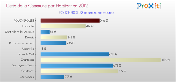 Dette par habitant de la commune en 2012 pour FOUCHEROLLES et les communes proches Comparaison de la dette par habitant de la commune en 2012 pour FOUCHEROLLES et les communes voisines