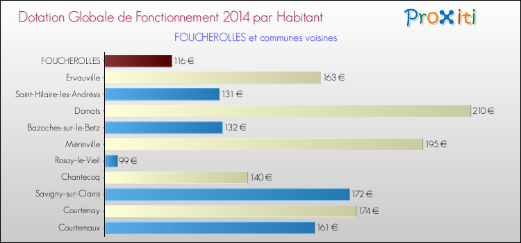 Montant des dotations globales de fonctionnement DGF par Habitant pour FOUCHEROLLES et les communes proches en 2014. Comparaison des des dotations globales de fonctionnement DGF par habitant pour FOUCHEROLLES et les communes voisines en 2014.