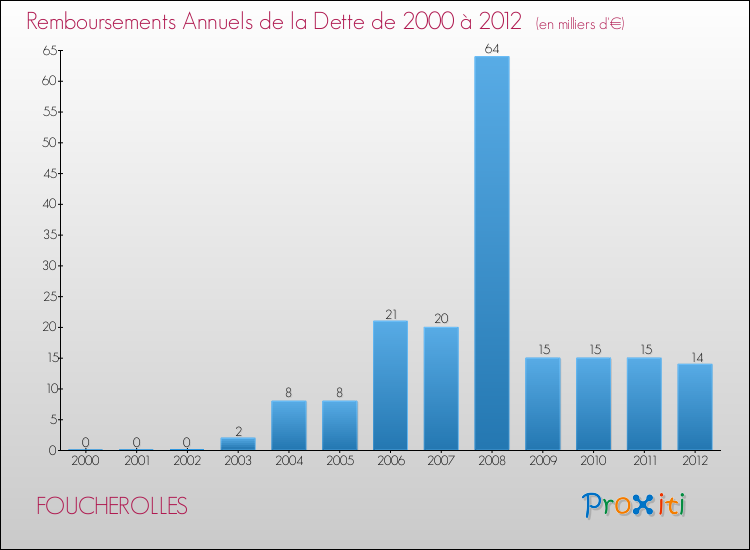 Evolution de l'annuité de la dette pour la commune de FOUCHEROLLES de 2000 à 2012 Annuités de la dette pour FOUCHEROLLES de 2000 à 2012