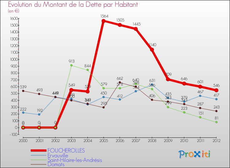Evolution de la dette par habitant pour la commune de FOUCHEROLLES et les communes proches de 2000 à 2012 Comparaison de la dette par habitant pour FOUCHEROLLES et les communes voisines de 2000 à 2012