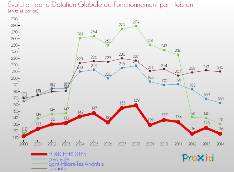 Evolution et montant de la dotation globale de fonctionnement par Habitant pour FOUCHEROLLES et les communes proches de 2000 à 2014. Comparaison des dotations globales de fonctionnement par habitant pour FOUCHEROLLES et les communes voisines de 2000 à 2014.