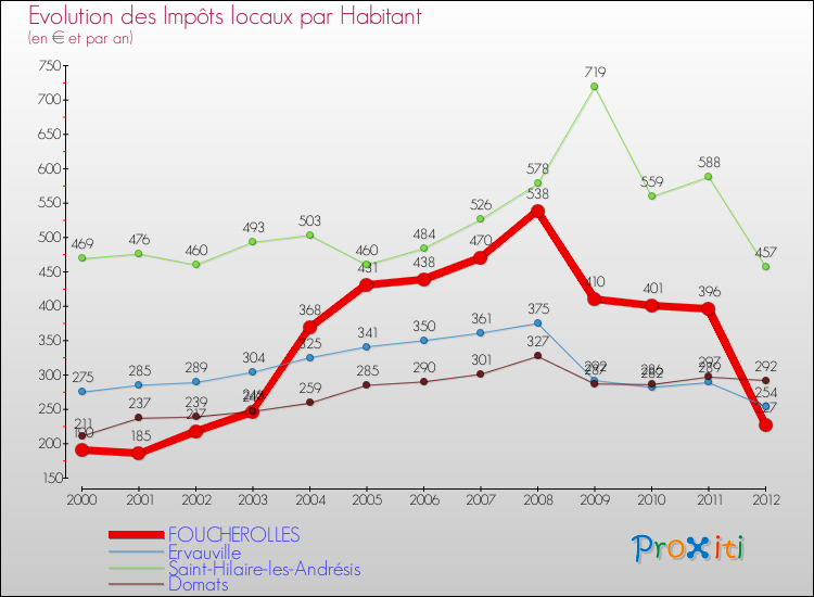 Evolution et montant des impôts locaux par Habitant pour FOUCHEROLLES et les communes proches Comparaison des impôts locaux par habitant pour FOUCHEROLLES et les communes voisines