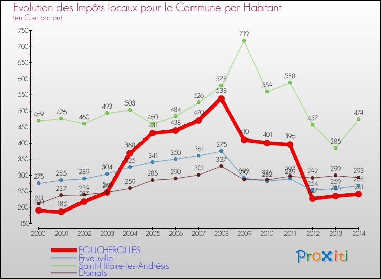 Evolution et montant des impôts locaux par Habitant pour FOUCHEROLLES et les communes proches de 2000 à 2014 Comparaison des impôts locaux par habitant pour FOUCHEROLLES et les communes voisines de 2000 à 2014