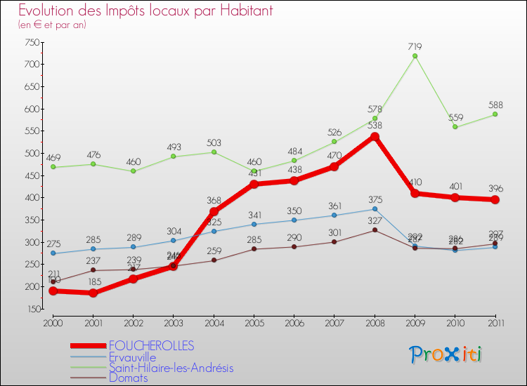 Evolution et montant des impôts locaux par Habitant pour FOUCHEROLLES et les communes proches Comparaison des impôts locaux par habitant pour FOUCHEROLLES et les communes voisines