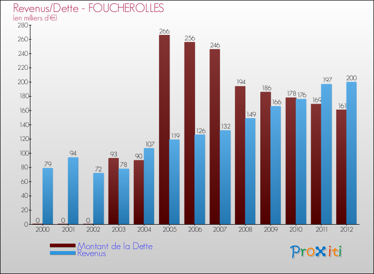 Evolution comparée de la dette et des revenus pour la commune de FOUCHEROLLES de 2000 à 2012 Comparaison de la dette et des revenus pour FOUCHEROLLES de 2000 à 2012