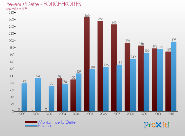 Evolution comparée de la dette et des revenus pour la commune de FOUCHEROLLES de 2000 à 2011 Comparaison de la dette et des revenus pour FOUCHEROLLES de 2000 à 2011