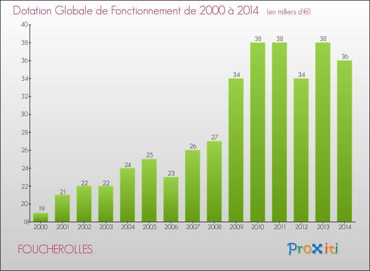 Evolution du montant de la Dotation Globale de Fonctionnement pour la commune de FOUCHEROLLES de 2000 à 2014 Evolution du montant de la Dotation Globale de Fonctionnement pour FOUCHEROLLES de 2000 à 2014