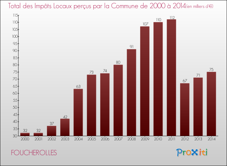 Evolution des Impôts Locaux pour la commune de FOUCHEROLLES de 2000 à 2014 Evolution des Impôts Locaux pour FOUCHEROLLES de 2000 à 2014