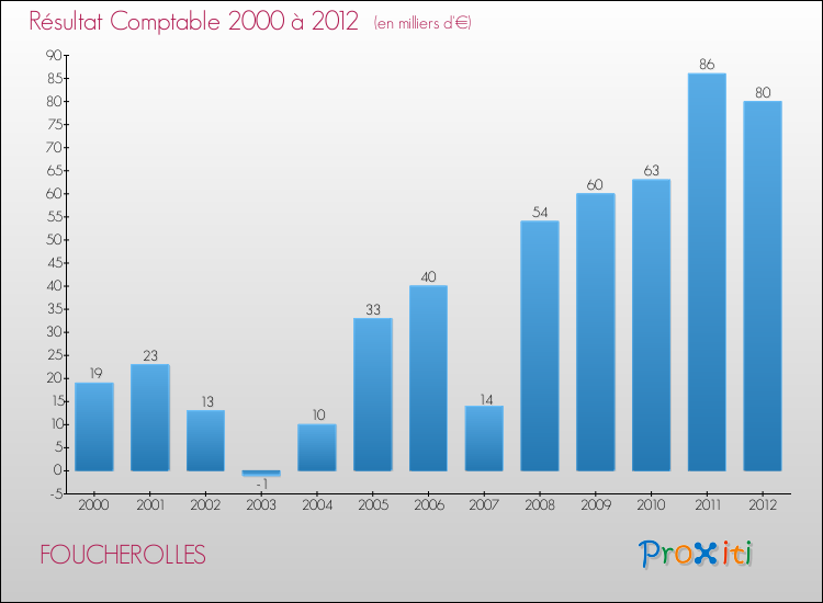 Evolution du résultat comptable pour la commune de FOUCHEROLLES de 2000 à 2012 Evolution du résultat comptable pour FOUCHEROLLES de 2000 à 2012