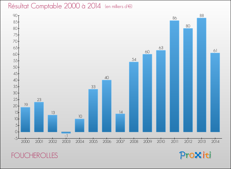 Evolution du résultat comptable pour la commune de FOUCHEROLLES de 2000 à 2014 Evolution du résultat comptable pour FOUCHEROLLES de 2000 à 2014