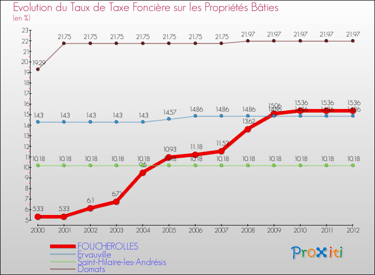 Evolution du taux de la taxe foncière sur le bati pour FOUCHEROLLES et les communes proches de 2000 à 2012 Comparaison des taux de taxe foncière sur le bati pour FOUCHEROLLES et les communes voisines de 2000 à 2012