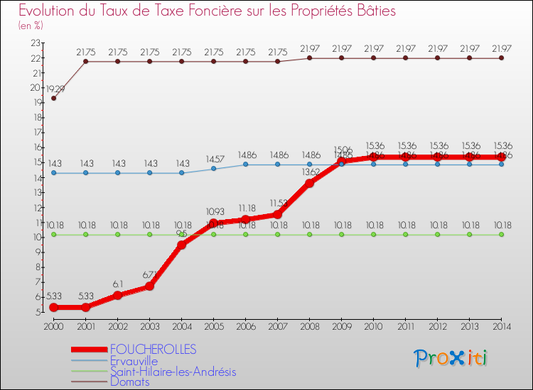 Evolution du taux de la taxe foncière sur le bati pour FOUCHEROLLES et les communes proches de 2000 à 2014 Comparaison des taux de taxe foncière sur le bati pour FOUCHEROLLES et les communes voisines de 2000 à 2014
